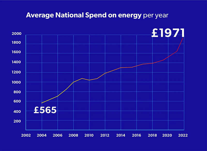 Average National Spend on Energy