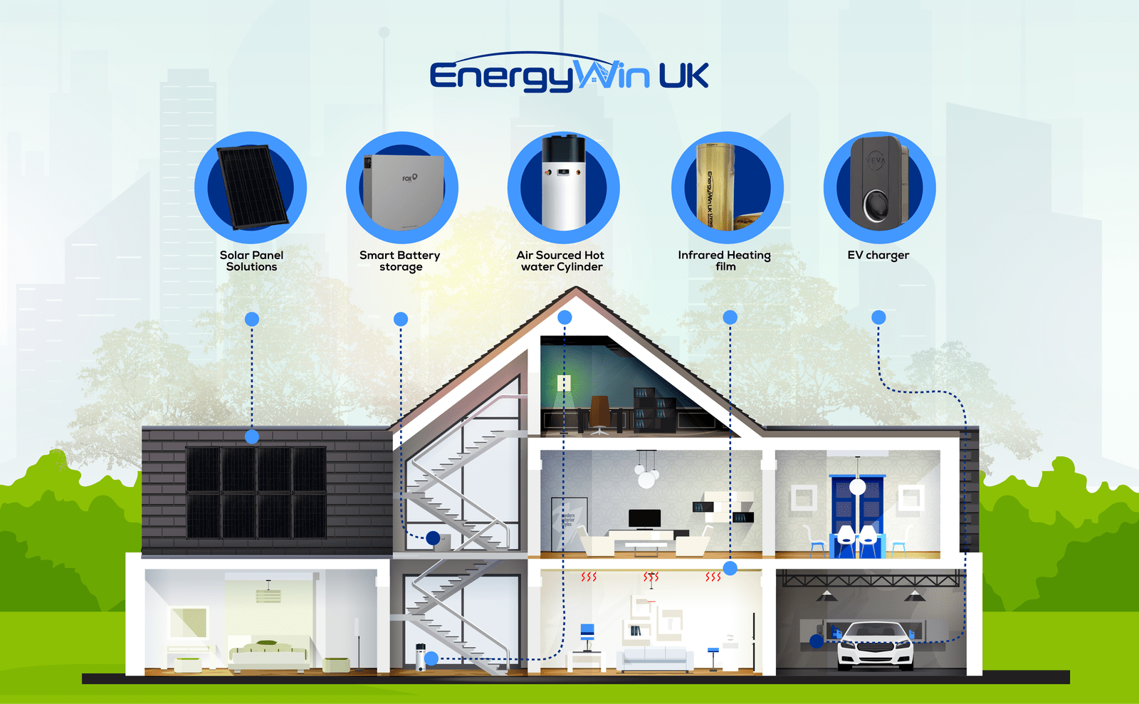 A cutaway illustration of a house with the various services and products EnergyWin UK offers for each room of the house. Including solar panel solutions for the roof, smart battery storage under the stairs, air sourced hot water cylinder for the ground floor, infrared heating film for the living room and an EV charger in the garage.
